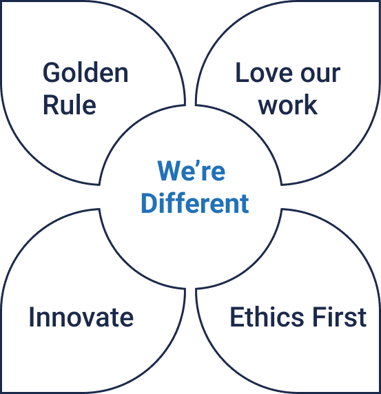 CMO values graphic: We're Different at the center, surrounded by Golden Rule, Love our work, Innovate, and Ethics First
